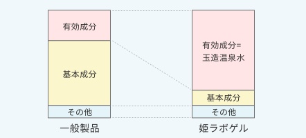 石油系界面活性剤など不使用