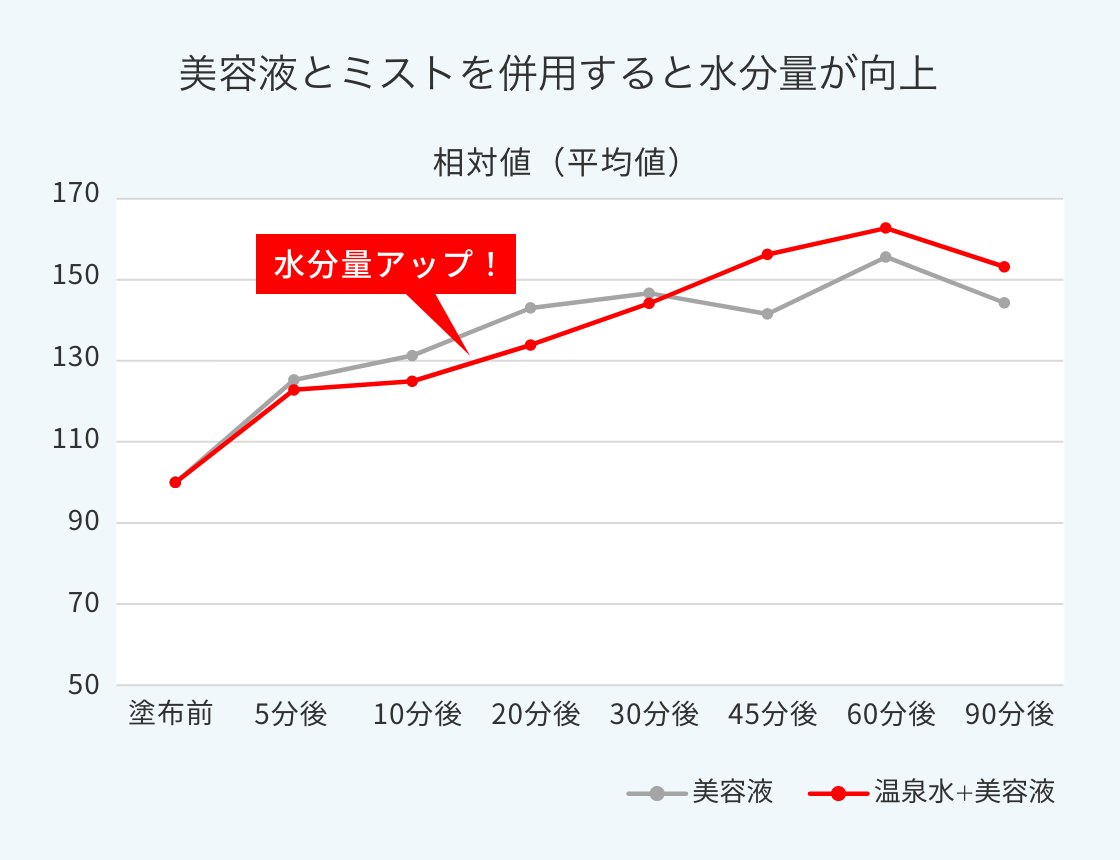 潤いが長く持続