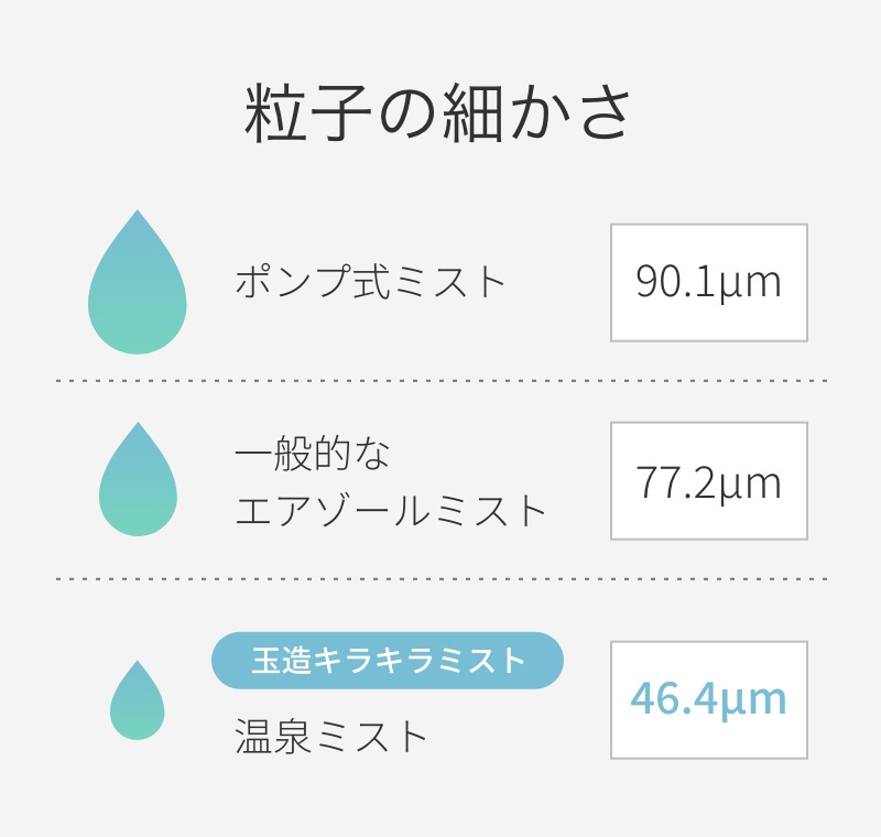 細かい粒子が霧状に広がる