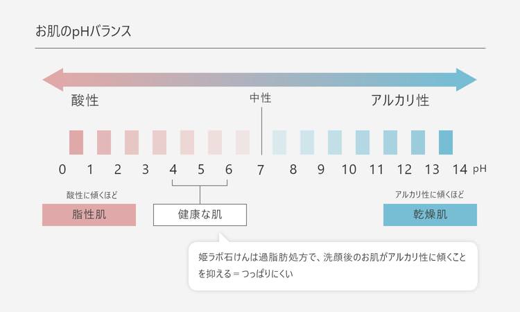 お肌のpHバランス